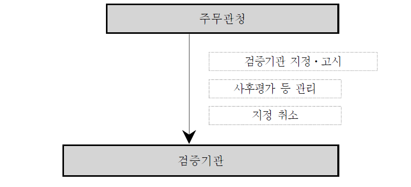 규제절차 : 검증기관의 지정⋅고시