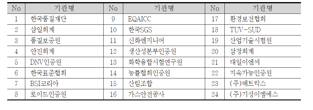 목표관리제 외부 검증기관 지정현황 : 총 24개 기관