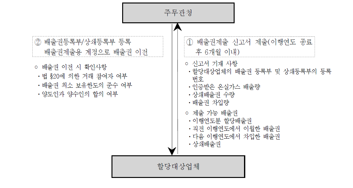 규제절차 : 배출권의 제출