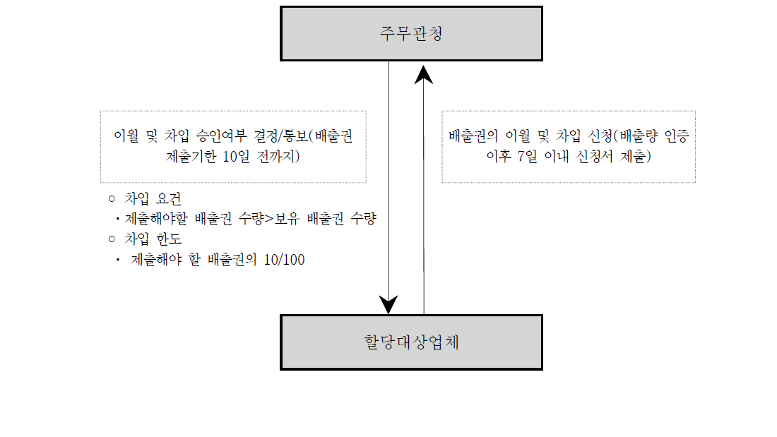 규제절차 : 배출권 이월 및 차입