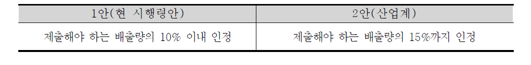 상쇄배출권 제출한도