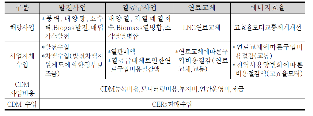 CDM 사업의 비용과 편익