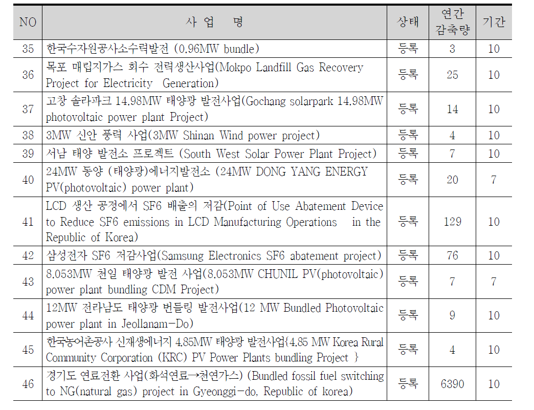 국내 CDM 사업 현황