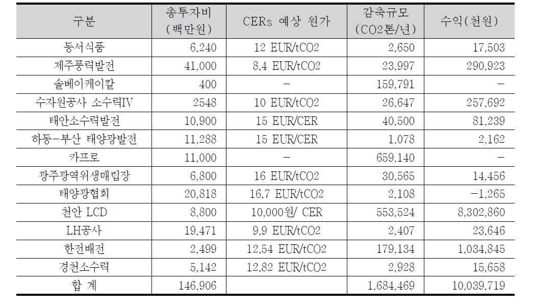 2010년 국내 CDM사업의 배출권가격과 관련된 수익