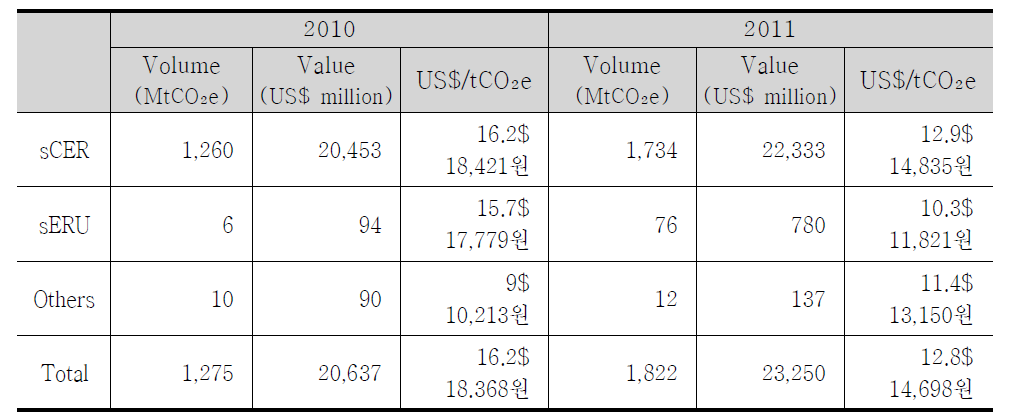 탄소시장현황 2010-2011