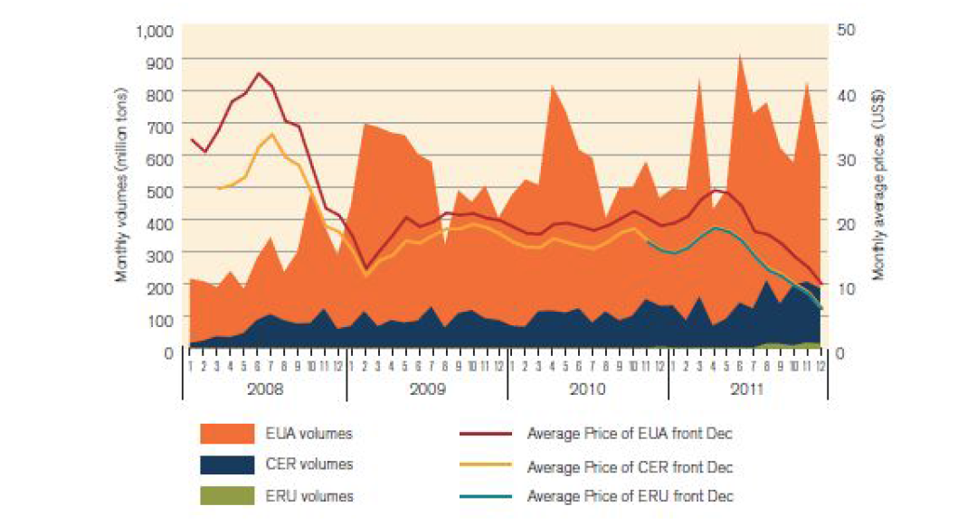 2008-2011 2차탄소시장의 EUAs, CERs, ERUs 거래량