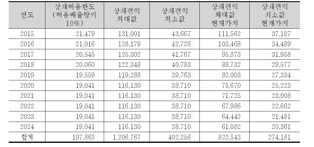 상쇄배출권 허용으로 인한 편익