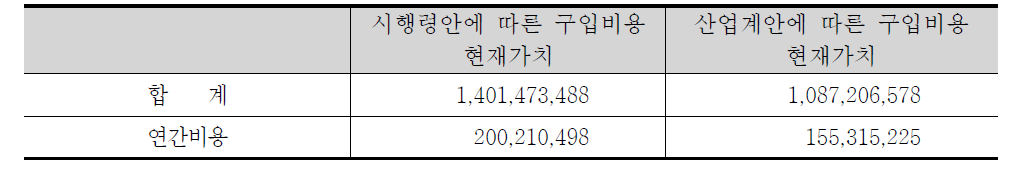 시행령의 무상할당 기준에 따른 유상할당 대상업종의 배출권 구입비용