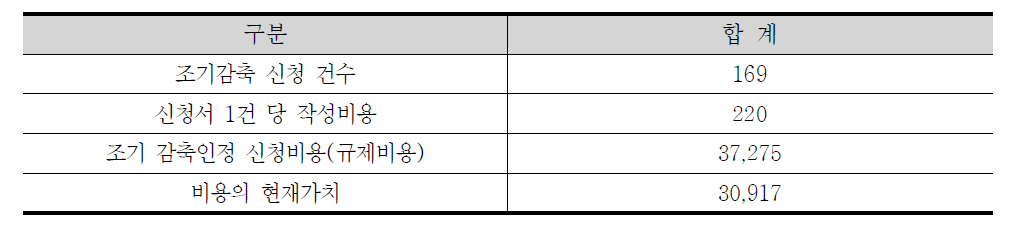 조기 감축인정 신청서 작성에 따른 규제비용 추정