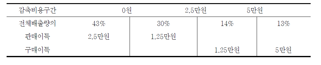 전체 배출량의 순 감축비용 구조