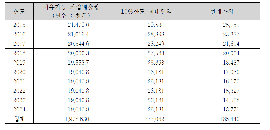 차입으로 발생하는 편익의 현재가치