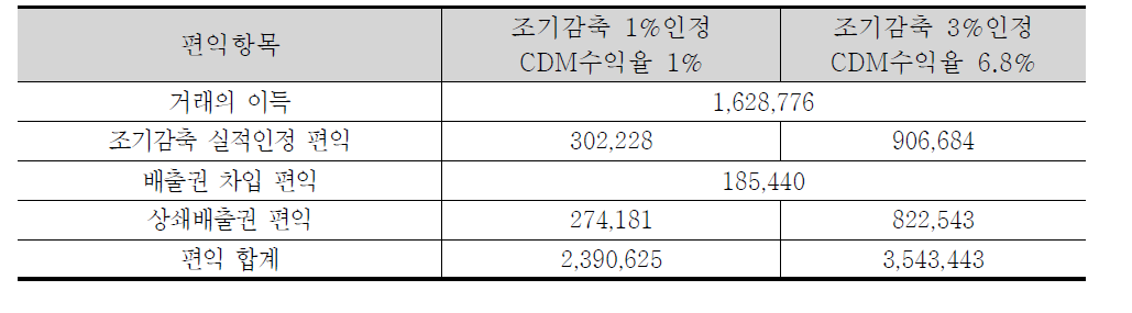 규제의 사회적 총편익 현재가치