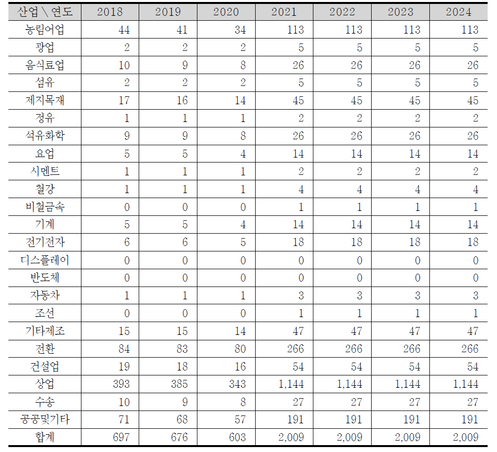 정부지원에 따른 고용유발효과