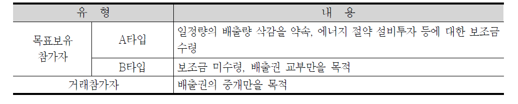 일본 배출권거래제도 참여유형