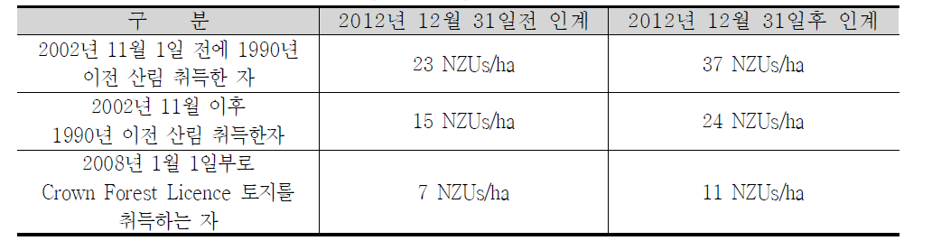 산림소유시점에 따른 무상할당량