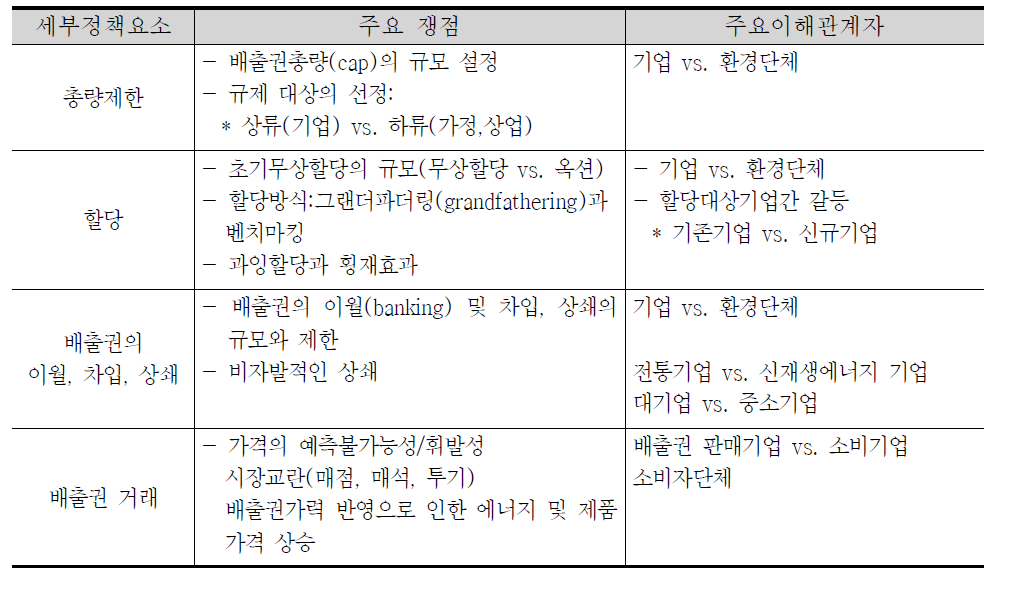 총량제한 배출권 거래제 단계별 갈등쟁점 및 주요이해관계자