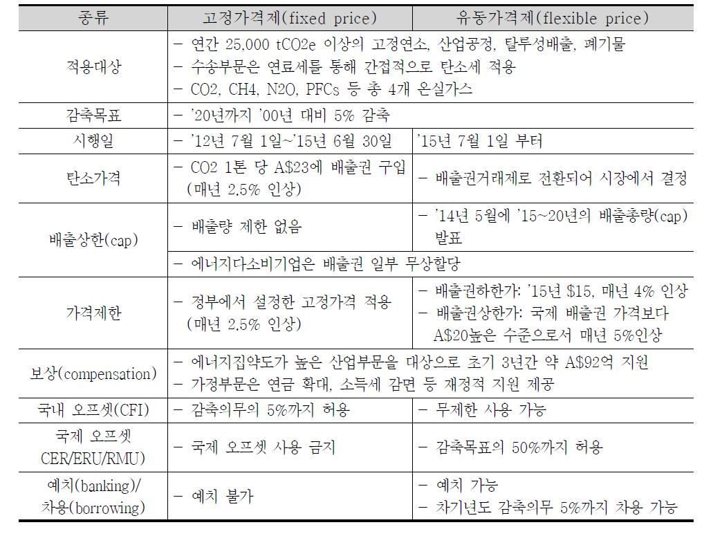 호주의 배출권거래제