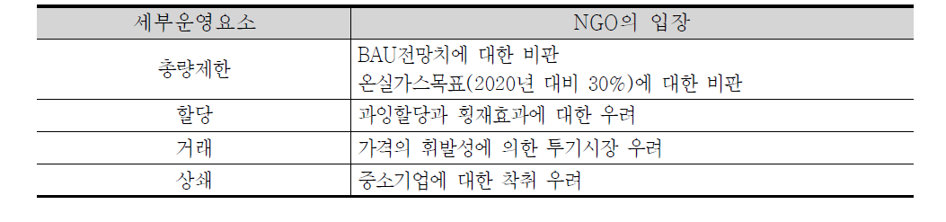 배출권거래제 세부운영요소별 시민단체의 입장