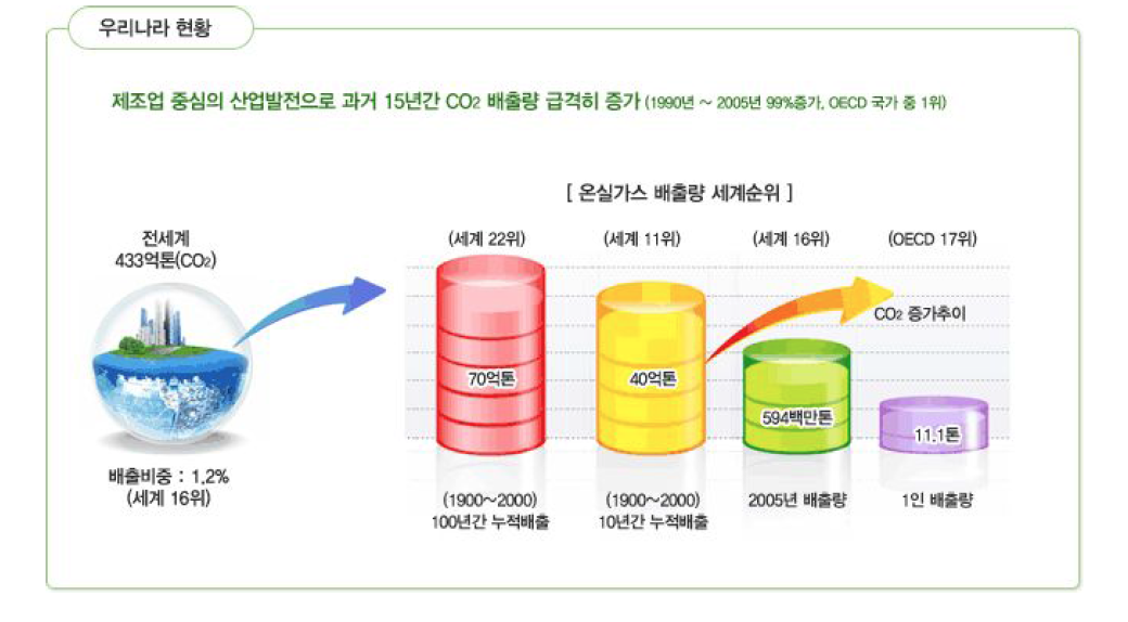 우리나라 온실가스 배출 현황