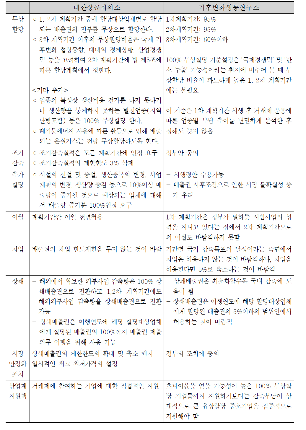 온실가스 배출권거래제 시행령에 대한 이해관계자 입장 비교