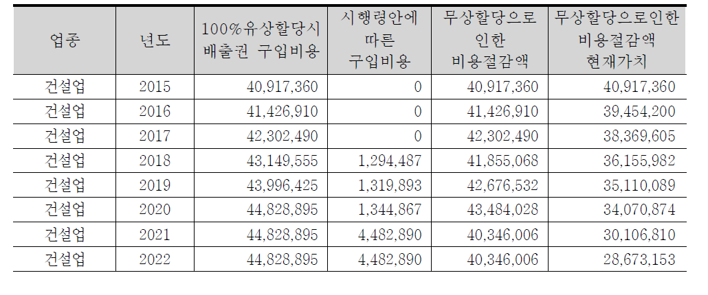 100% 유상할당을 가정할 때 발생가능한 배출권 구입비용절감액 추정