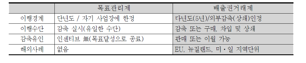 목표관리제와 배출권거래제 비교