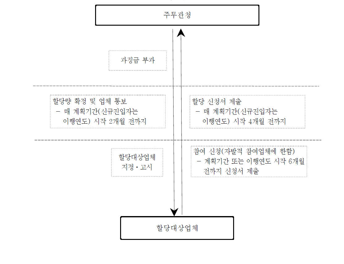 규제체계도 : 할당대상업체의 지정⋅고시, 배출권의 할당, 결정․ 통보 및 과징금