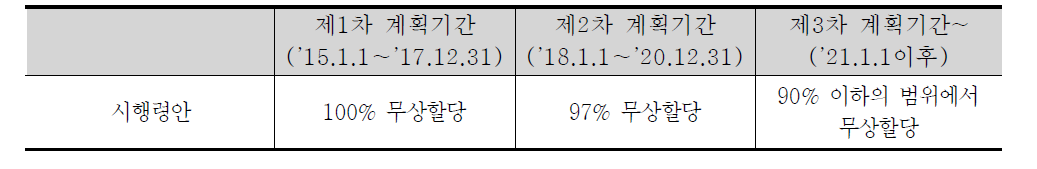 계획기간별 무상할당 비율