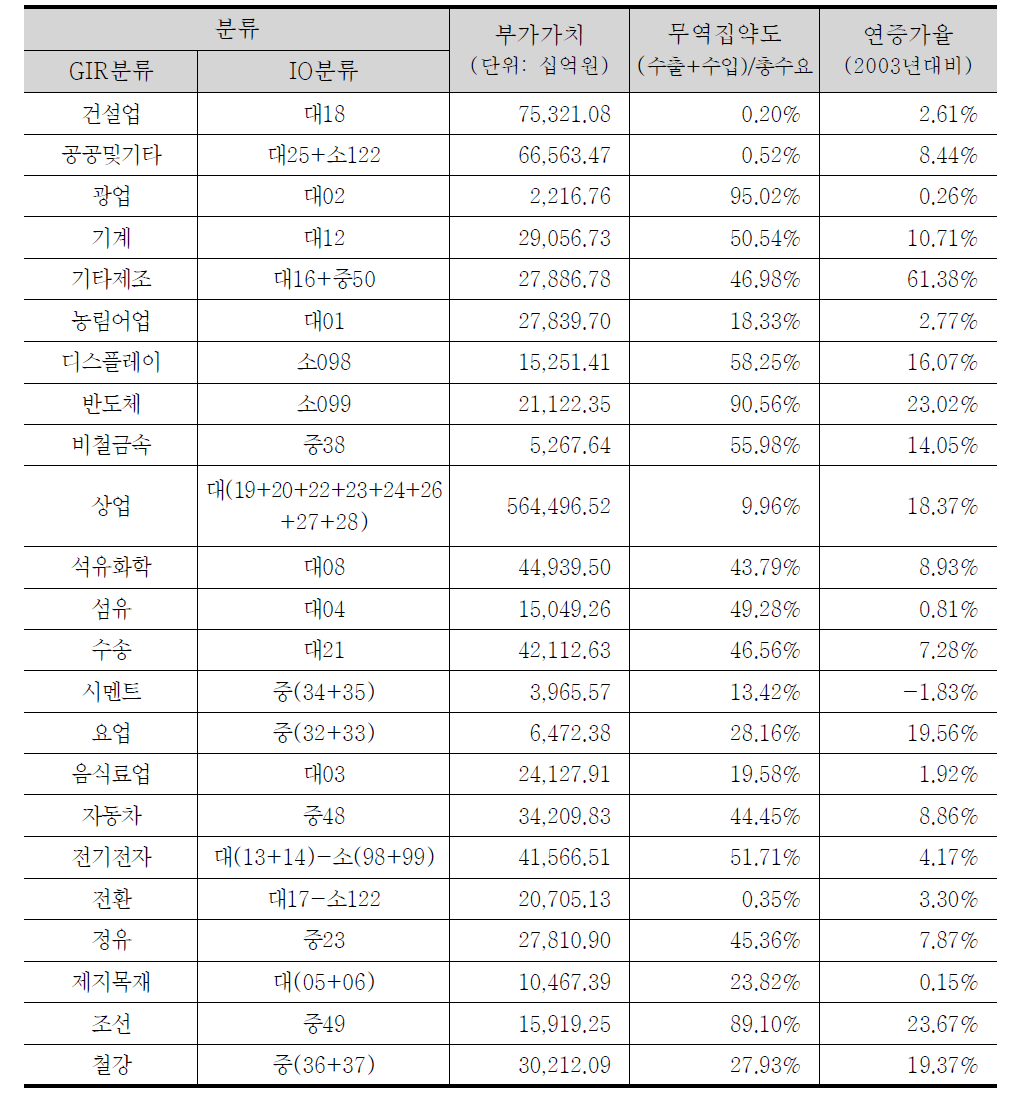 비용분석에 사용된 부가가치액, 무역집약도