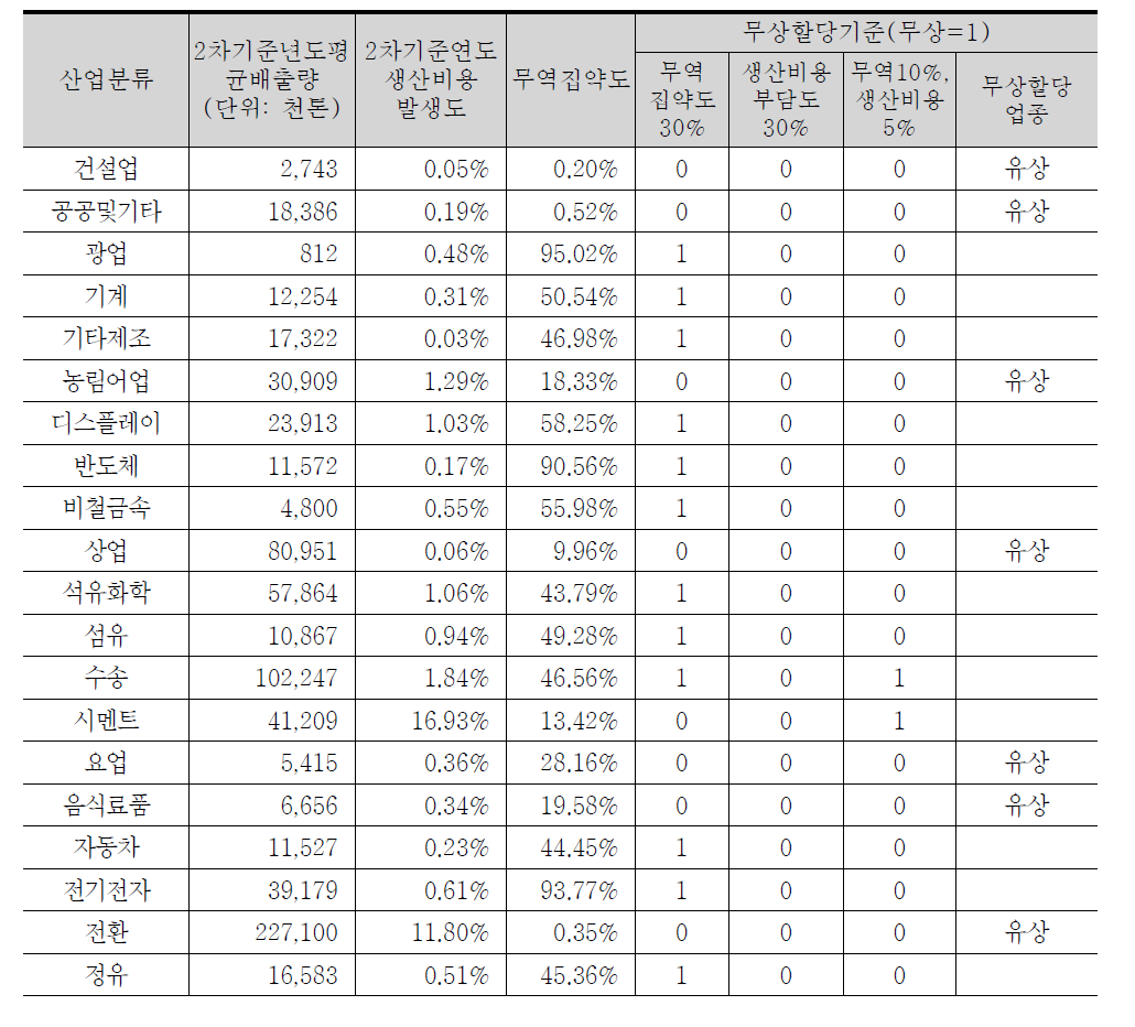 2차 계획연도 무상할당 대상업종