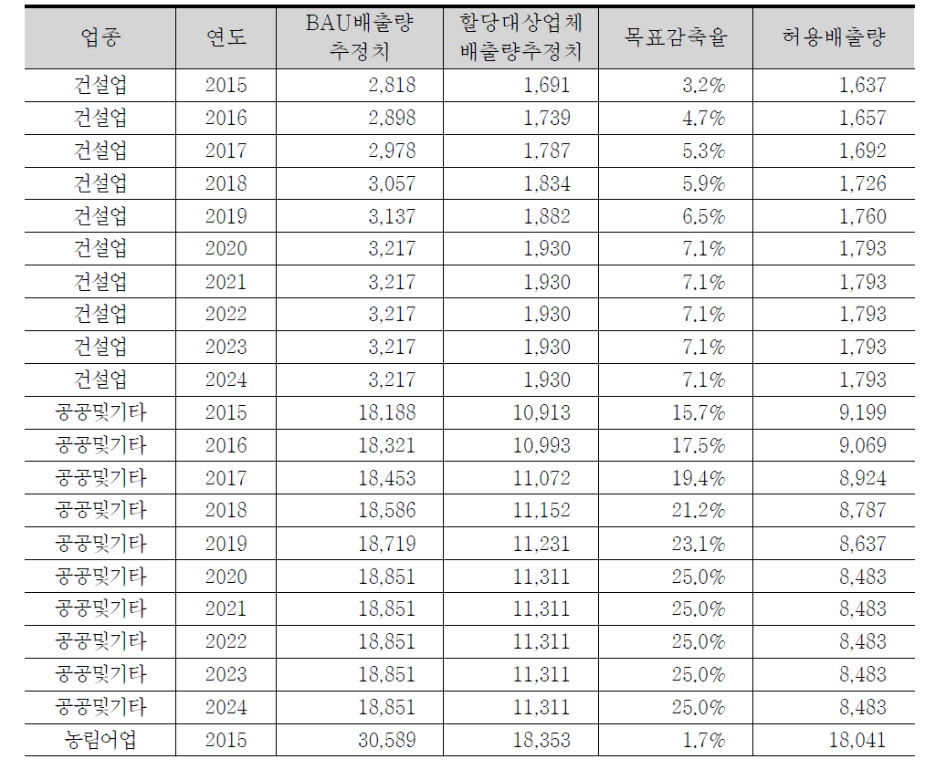 유상할당업종 허용배출량 추정치