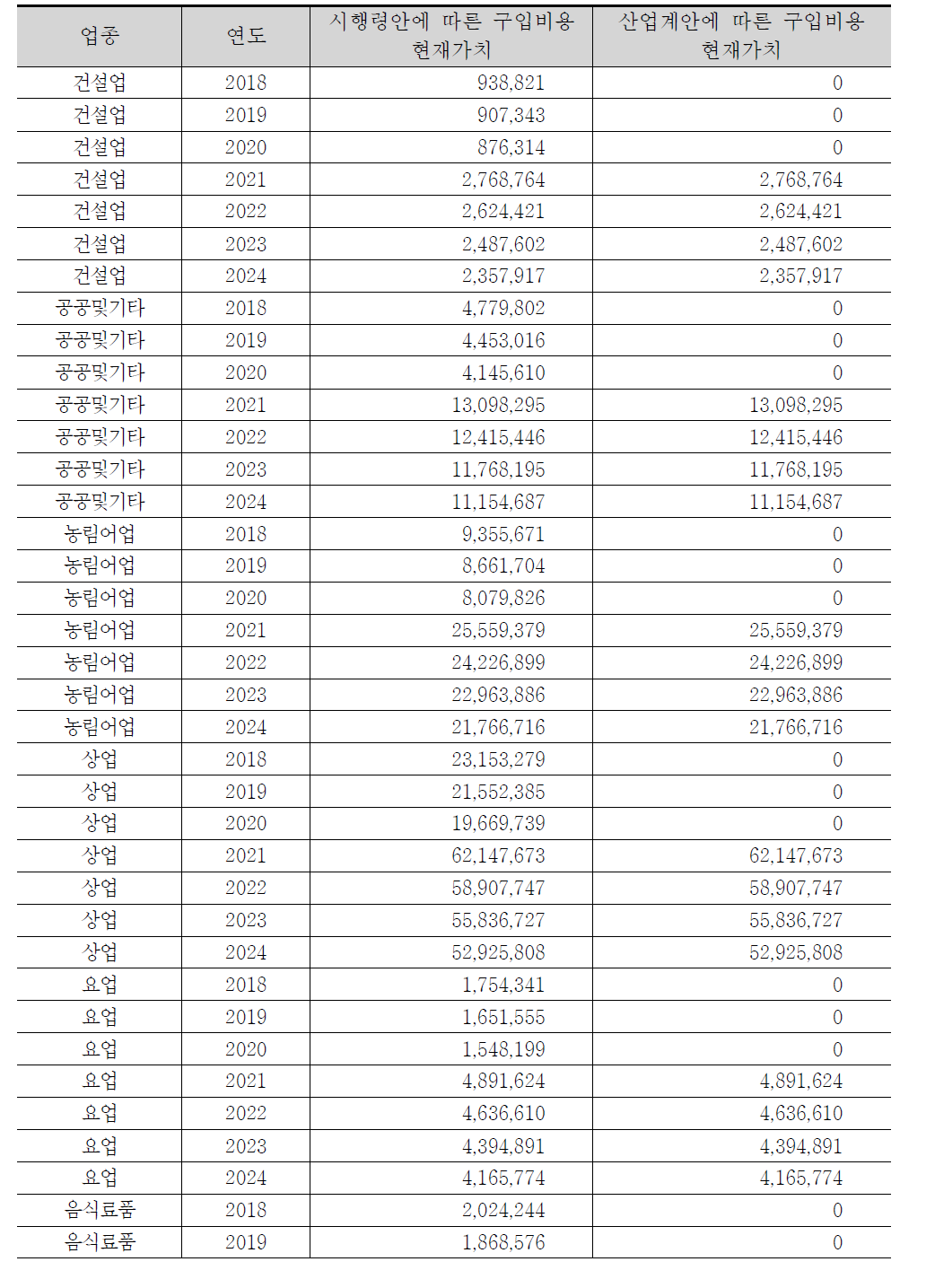 시행령의 무상할당 기준에 따른 유상할당 대상업종의 배출권 구입비용