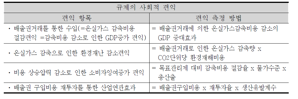 배출권 거래로 인한 사회적 편익