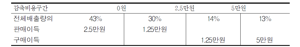 전체 배출량의 순 감축비용 구조