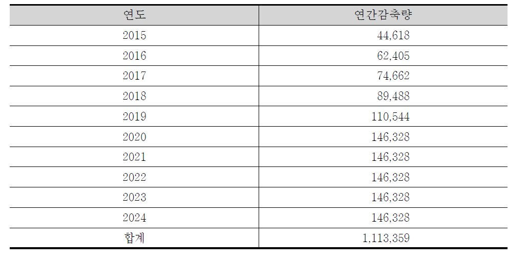 시행령안과 산업계안에 따른 유상할당 대상 배출량