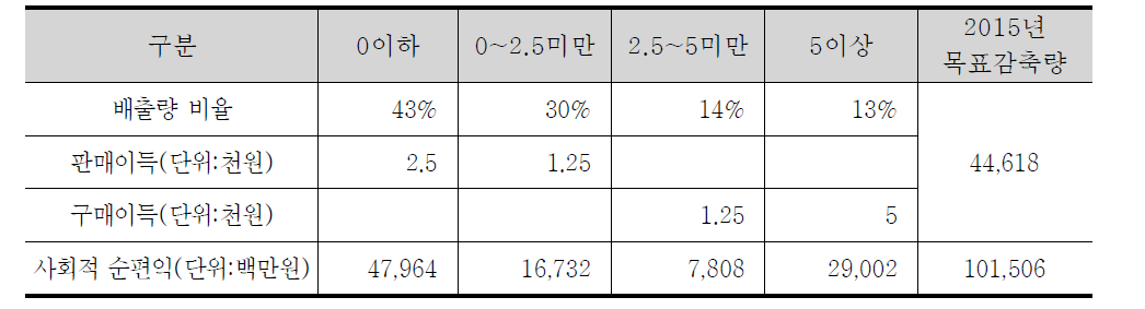 2018년 배출권 거래에서 발생하는 거래의 사회적 편익