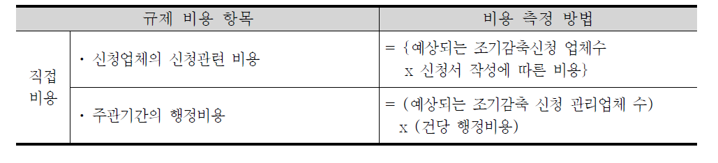 규제의 비용 항목 및 측정 방법