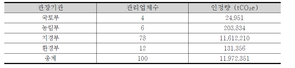 2011년 조기감축대상업체 및 인정량