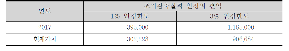 조기감축실적의 인정으로 인한 편익