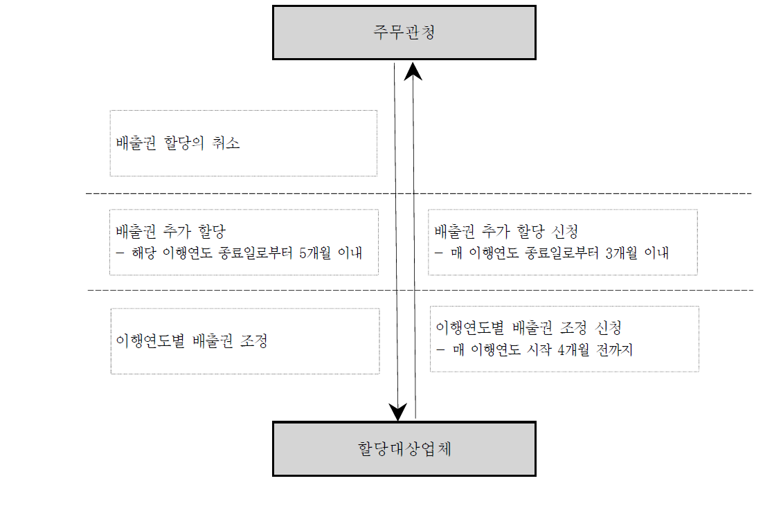 규제절차 : 할당의 조정 및 취소