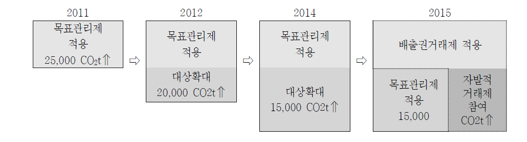 배출권거래제 / 목표관리제 적용대상 비교