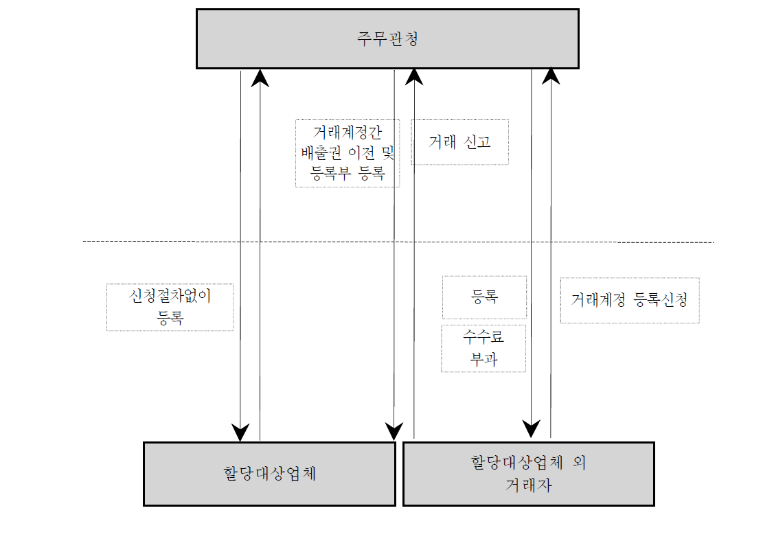 규제절차 : 배출권 거래계정의 등록 및 거래 신고, 수수료