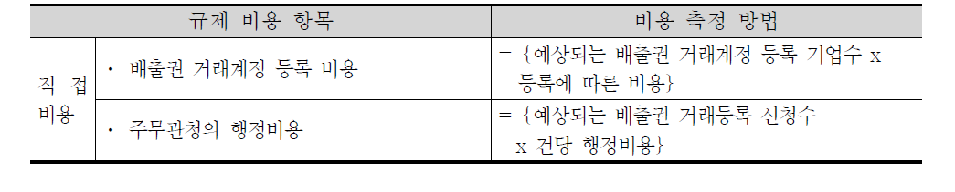 규제의 비용 항목 및 측정 방법