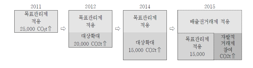 배출권거래제 / 목표관리제 적용대상 비교