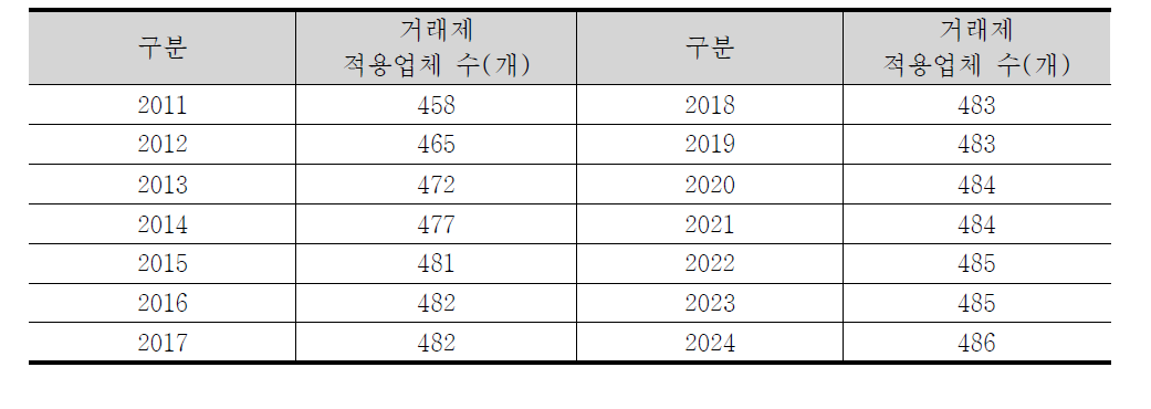 연도별 배출권거래제 적용업체 규모 추정