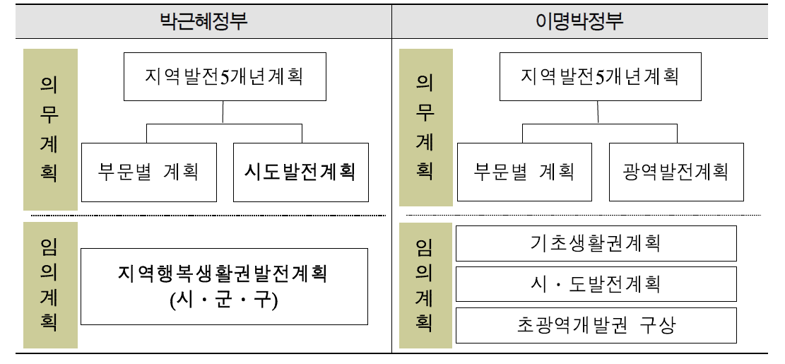 박근혜정부와 이명박정부의 지역발전 계획체계 비교