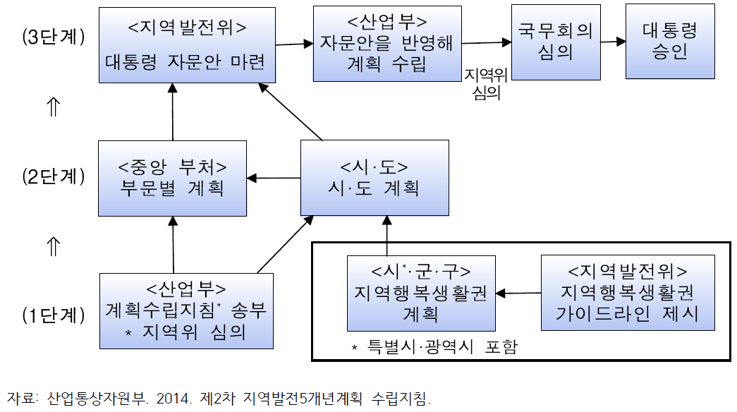 지역발전 5개년계획 수립절차