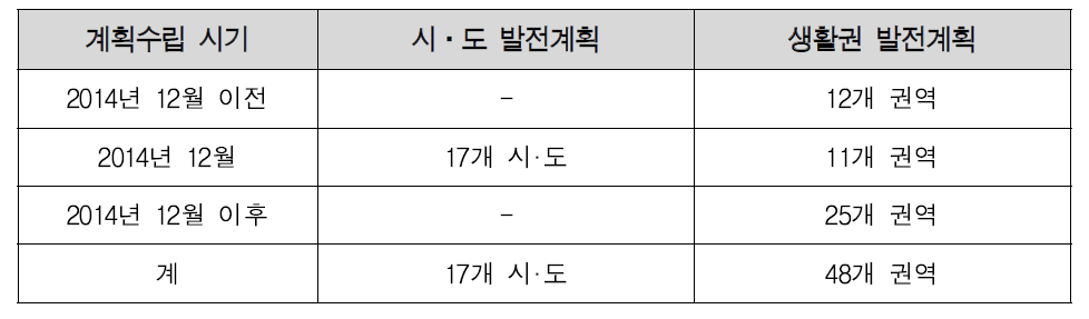 시·도 발전계획 및 지역행복생활권 발전계획의 수립시기