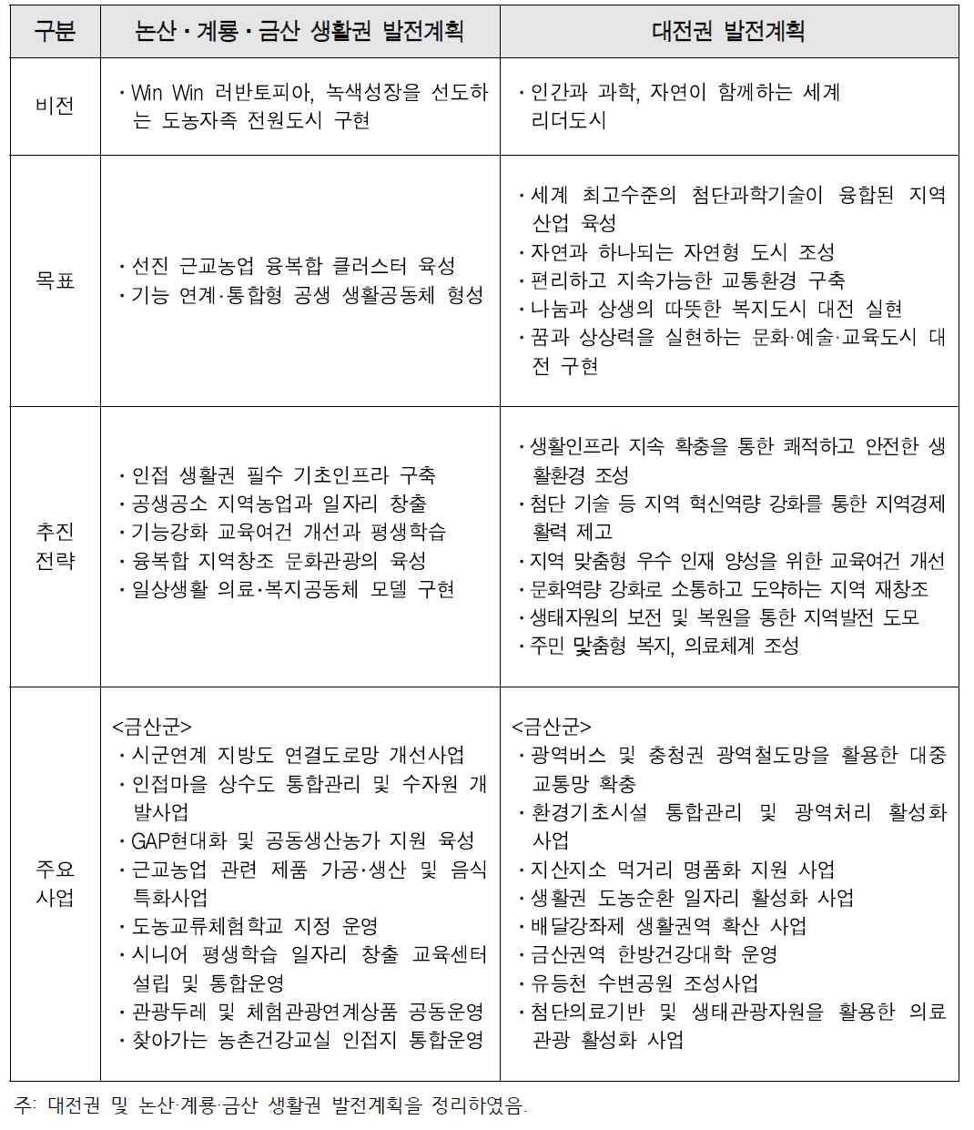 논산·계룡·금산 생활권 발전계획과 대전권 발전계획의 비교