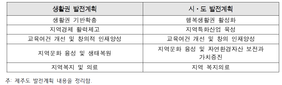 지역행복생활권 발전계획과 시·도 발전계획의 부문 구성(제주도 사례)